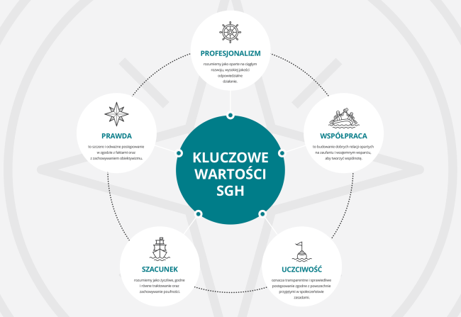 Grafika przedstawiająca kluczowe wartości SGH. Kluczowe wartości SGH to profesjonalizm, współpraca, uczciwość, szacunek, prawda. Profesjonalizm rozumiemy jako oparte na ciągłym rozwoju, wysokiej jakości odpowiedzialne działanie. Współpraca to budowanie dobrych relacji opartych na zaufaniu i wzajemnym wsparciu, aby tworzyć wspólnotę. Uczciwość oznacza transparentne i sprawiedliwe postępowanie zgodne z powszechnie przyjętymi w społeczeństwie zasadami. Szacunek rozumiemy jako życzliwe, godne i równe traktowan
